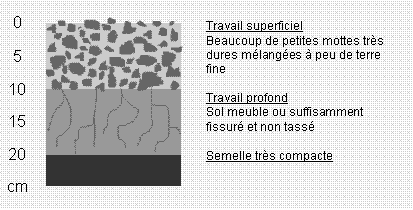 Preparation du sol