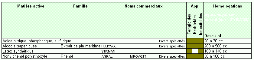 Adjuvants