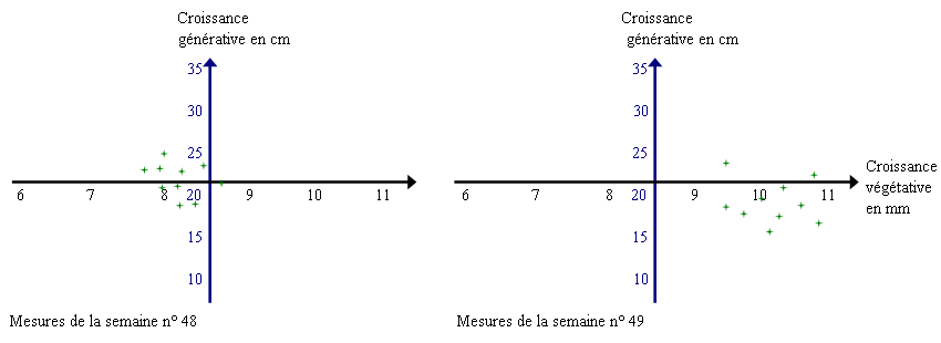 Mesure de la croissance v&eacute;g&eacute;tative et g&eacute;n&eacute;rative