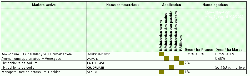 Produits de d&eacute;sinfection des structures