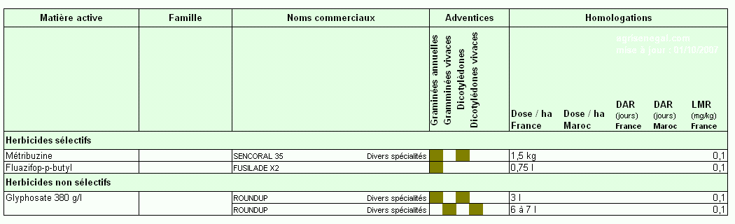 Herbicides