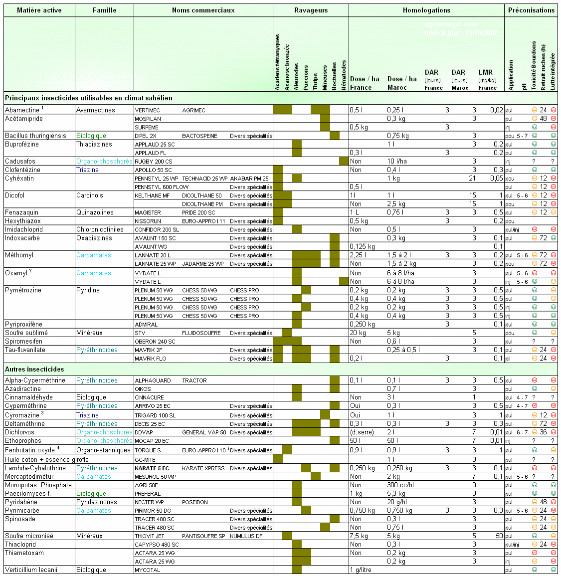Insecticides