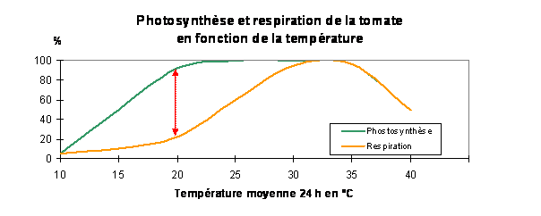 Figure 1 : Photosynth�se et respiration de la tomate en fonction de la temp�rature