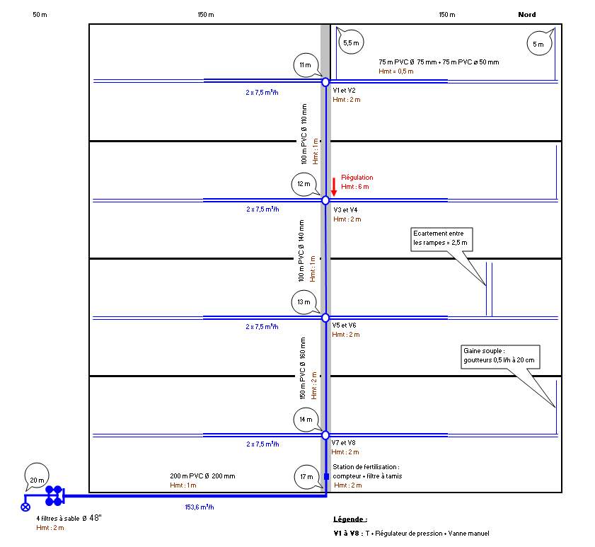 Sch&eacute;ma type d'un r&eacute;seau d'irrigation