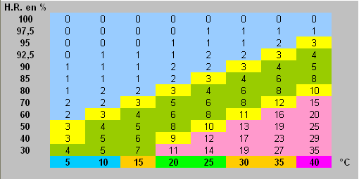Tableau 2 : Table de d�ficit de pression vapeur en gramme par kilogramme d'air sec